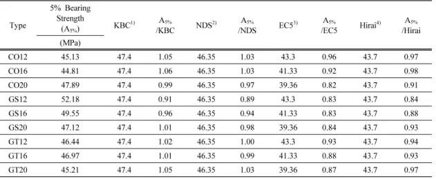 Table 2. Comparison of experimental and estimated 5% Bearing Strength