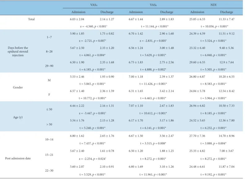 Table 3. Changes of VAS and NDI Average Score Before and After Korean Medical Combination Treatments.