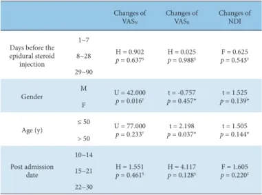 Table 4. Comparison of Effectiveness of Combined Korean Medicine Treatments Between  or Among the Groups.