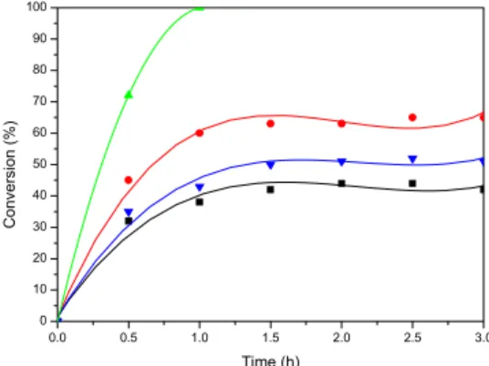 Figure 1. SEM photographs of poly(butyl methacrylate)  particles after suspension polymerization for 6 h with  hydrophobic silica as a stabilizer and AIBN as an  initiator at 75℃ (×300): (a) PBMA particles, (b) PBMA  composite particles containing 3 wt% ca