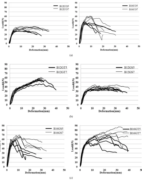 Fig. 3. Typical load-deformation curves of CO (a), GS (b) and GT (c) specimens using 12 mm (right) and 16  mm (left) bolt according to end distance 5D (bold line) and 7D (ordinary line).