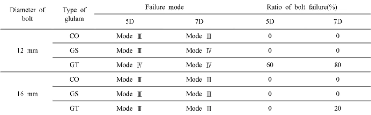 Table 3. Failure mode and ratio of bolt failure in bolted connection