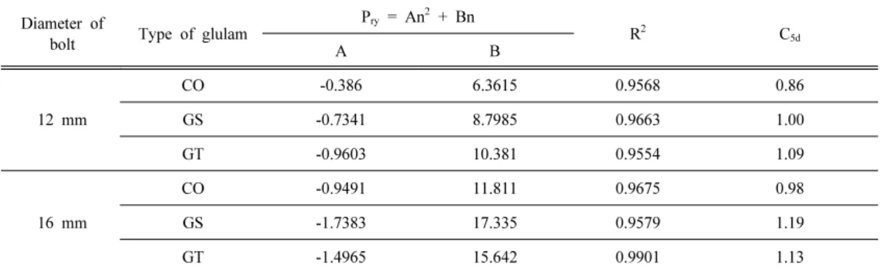 Table 4 shows a comparison of the predicted  yield shear strength (P ry ) obtained through a  quadratic regression analysis and the yield shear  strength (P exp ) obtained through an experiment