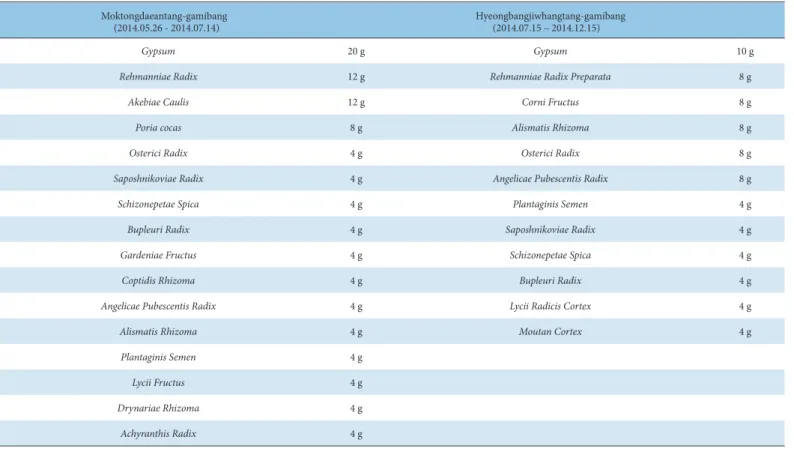 Table 1. Herbal Composition of 2 Herbal Medications for Daily Dosage.