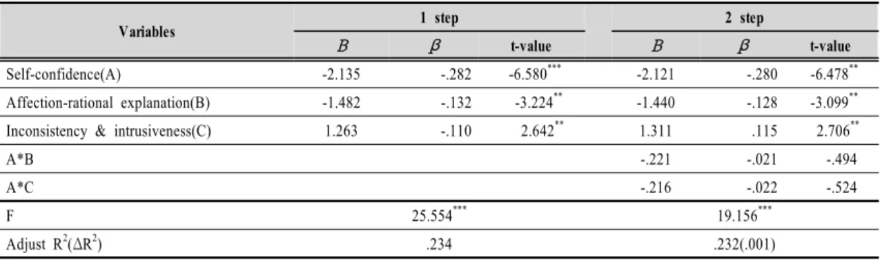 Table 7. Moderating effects of perceived father’s rearing attitude on the relationship between self-confidence  and smart-phone addiction.