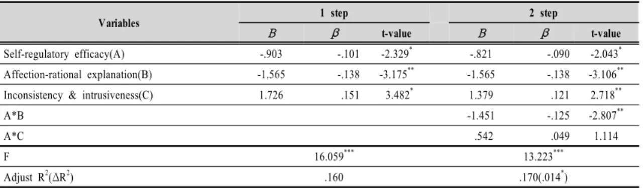 Table 8. Moderating effects of perceived father’s rearing attitude on the relationship between self-regulatory  efficacy and smart-phone addiction.