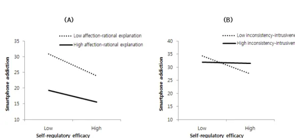 Figure 1. Moderating effects of perceived father’s rearing attitude((A) affection-rational explanation, and(B)  inconsistency-intrusiveness) on the relationship between self-regulatory efficacy and smart-phone  addiction