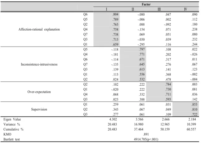 Table 1. Factor analysis of perceived father’s rearing attitude2)  자기효능감    자기효능감 척도는 Kim(2006)이 수정하여 사용한 자기효능감  척도를  이용하여  측정하였다
