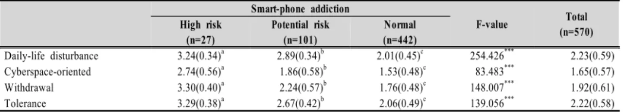 Table 2. Smart-phone addiction score 