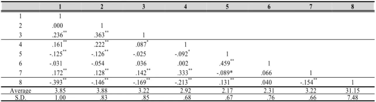 Table 4. Correlation among self-efficacy, perceived father’s rearing attitude, and smart-phone addiction.