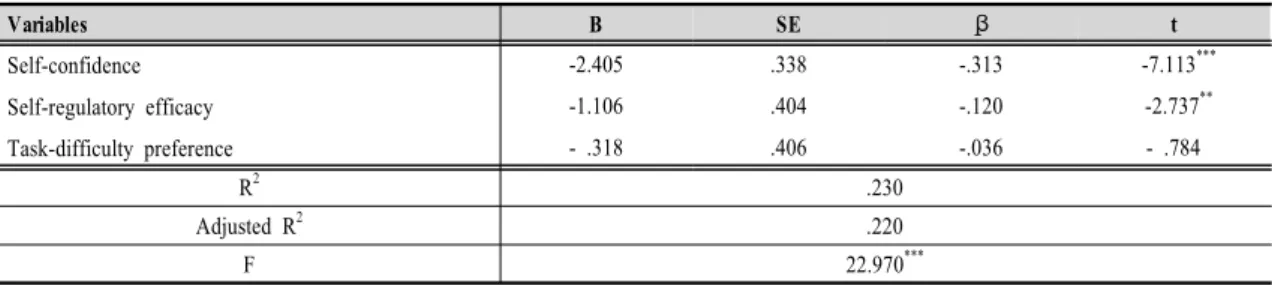 Table 5. Effects of self-efficacy on smart-phone addiction과제난이  선호도가  높아  어려운  난관에  봉착했을  때  이를 해결해 나가는 의지가 높을 뿐 아니라 스마트폰 과다 사용으로 인해 야기될 수 있는 불안,  내성,  강박,  금단과 같은 스트레스를  스스로  조절하는  능력  또한  높아  스마트폰  중독 위험  및  스마트폰  과다사용으로  인한  심리적  증상  발생율이  적을  것으로  생각된다