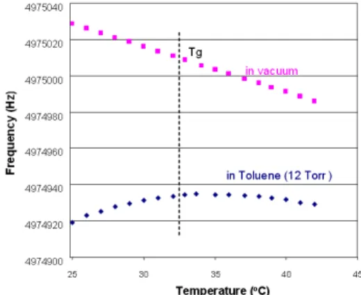 Figure 3. Relationship between resistance and temperature  of the bare crystal.