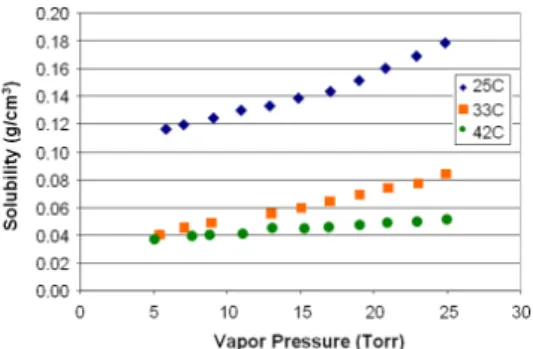 Figure 10. Relationships between solubility and vapor  pressure of toluene in PVAc at constant chamber  temperature.