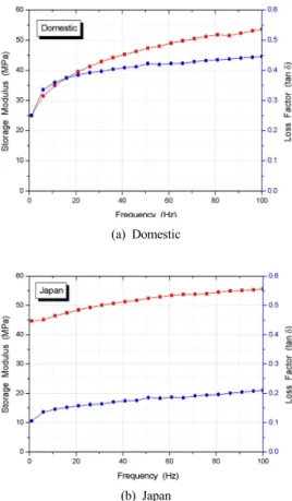 Figure 5. Dynamic properties of urethane rubber.