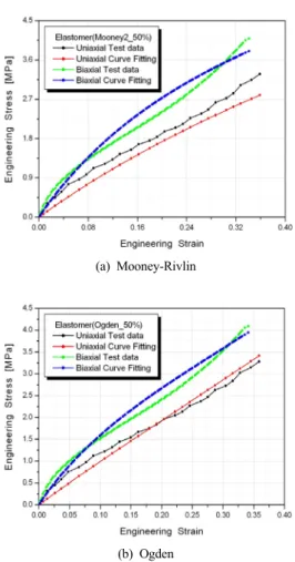 Figure 9. Curve fitting by using Mooney-Rivlin and  Ogden function. Ⅲ. 탄소성 유한요소 해석1. 유한요소  해석     고  탄성체를  이용한  튜브의  축관  성형은  Figure 10(a)에서와  같이  금형과  펀치(punch)  그리고  만드 렐(mandrel)의  금형시스템과  고  탄성체를  이용하여 성형하게  된다