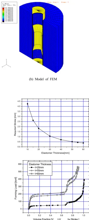 Table 3. Punch Stroke for Elastomer Thickness Thickness Required stroke 