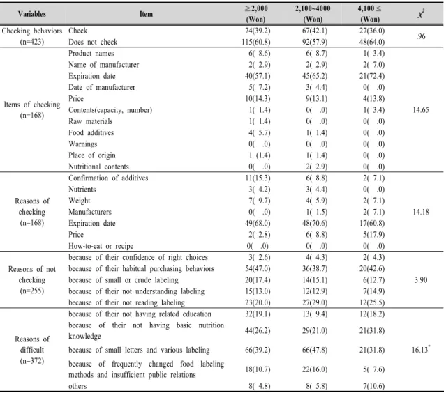 Table 6. Understanding of food Labeling of middle school students by snack costs