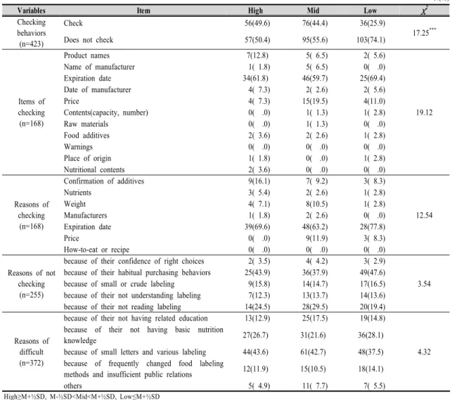 Table 7. Understanding of food Labeling of middle school students by purchasing attitude of snacks