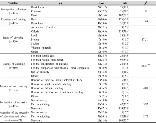 Table 8. Understanding of nutritional Labeling of middle school students by gender