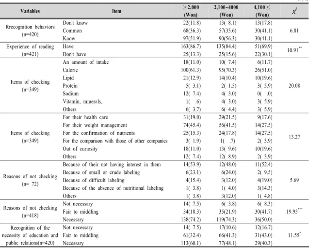 Table 9. Understanding of nutritional Labeling of middle school students by snack costs