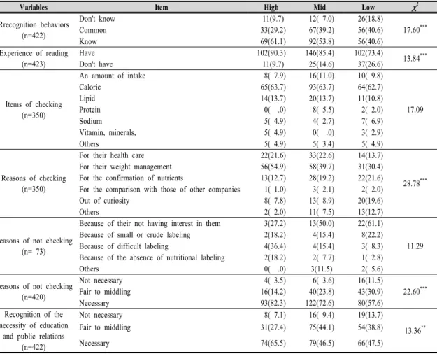 Table 10. Understanding of nutritional Labeling of middle school students by purchasing attitude of snacks N(%) 어  본  경험,  영양표시  필요성에  대한  인식,  식품/영양표시  교육  및  홍보  필요성을  많이  인식하고  있는  것으로  조사 되었고,  간식비가  많은  학생들의  영양표시  교육의  필요성 을  알  수  있었다