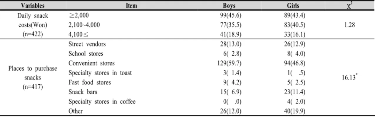 Table 2. Snacks purchasing behaviors of middle school students by gender