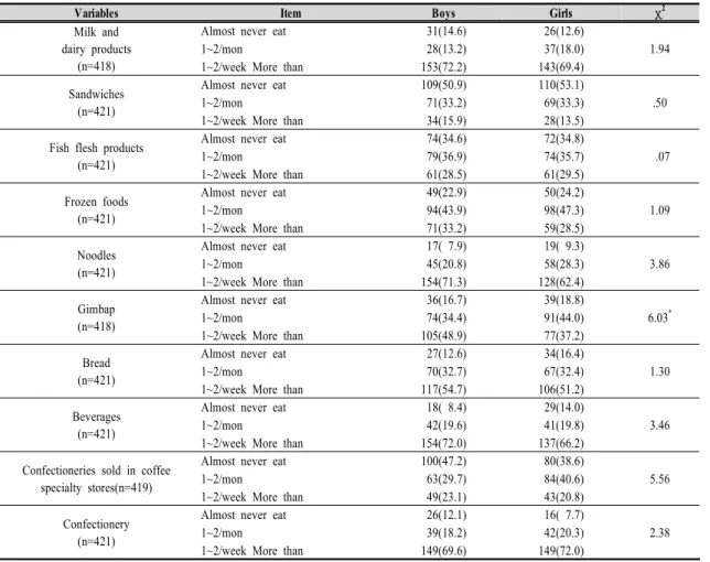 Table 3. Snacks eating frequency of middle school students by gender