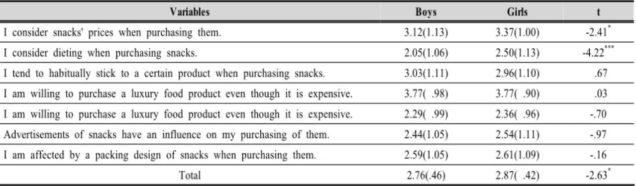Table 4. Snacks purchasing attitude of middle school students by gender