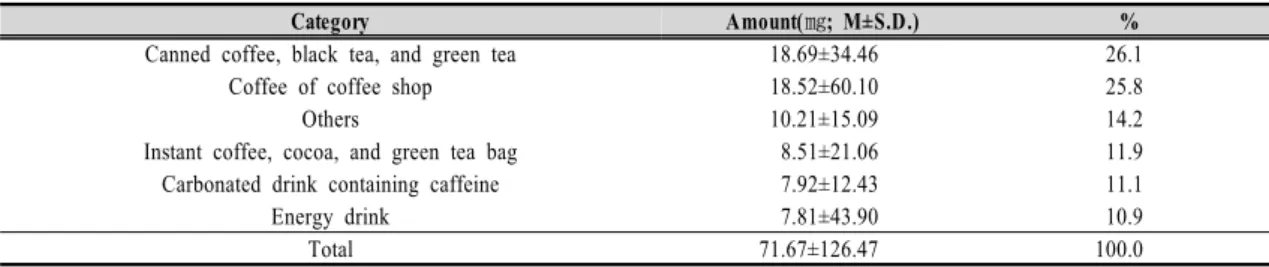Figure  2.  Experiences  of  having  advice  from parents to decrease caffeine intake