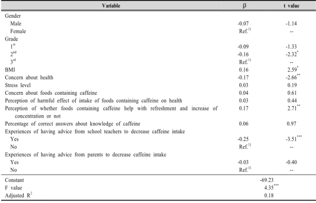 Table 8. Result of regression analysis for amount of caffeine intake 스트레스  정도,  카페인  함유식품에  대한  관심도,  카페인 함유식품의  섭취가  건강에  해로운  영향을  미치는  정도에 대한  인식도,  카페인  섭취가  본인의  원기  회복,  집중력  향상  등에  도움을  주는  정도에  대한  인식도,  카페인에  대한 지식  정답률,  카페인  섭취를  줄이라는  권유를  학교선
