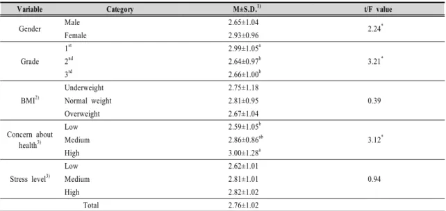 Table 2. Concern about foods containing caffeine according to the general characteristics of the respondents (N=255)