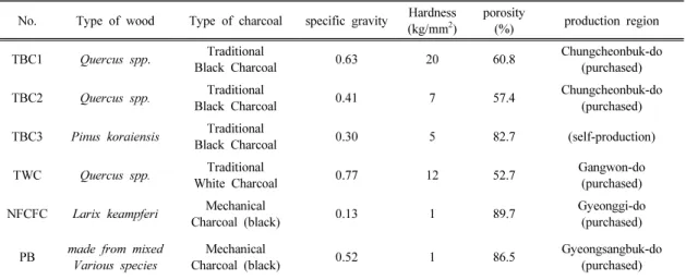 Table 1. Description of samples
