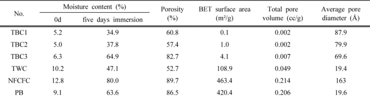 Table 2. Moisture content analysis and porosimetry analysis