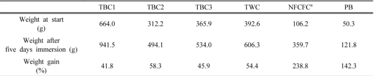Table 3. The amount of adsorbed water after five days immersion