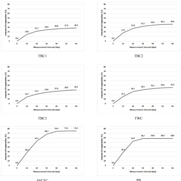 Fig. 2. The amount of evaporation using samples after five days immersion.