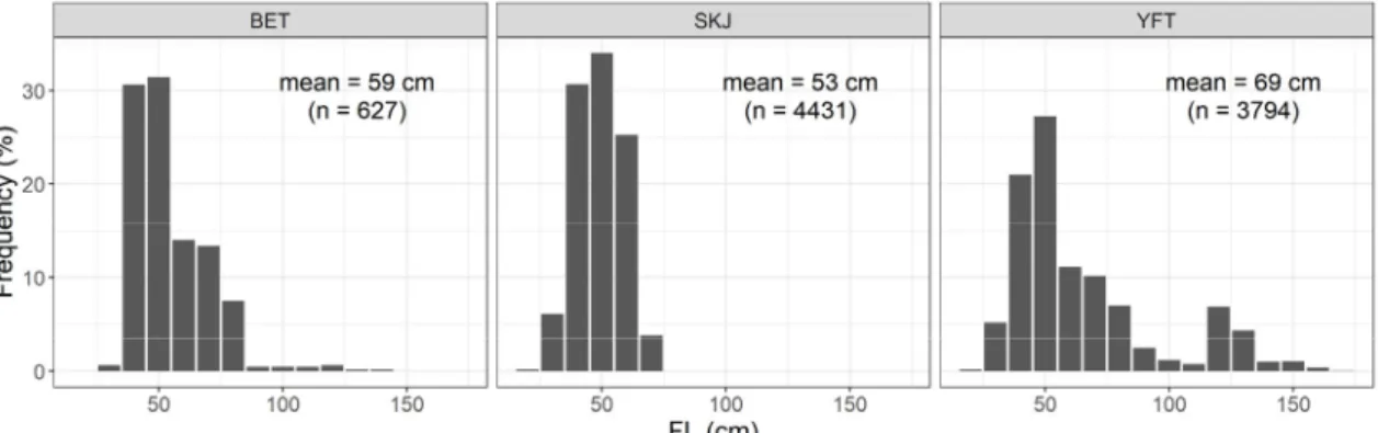 Fig. 11. Length frequency of skipjack and yellowfin tunas by school association type of Korean tuna purse seine fishery observed during the scientific observer surveys in the Indian Ocean, 2016-2018.
