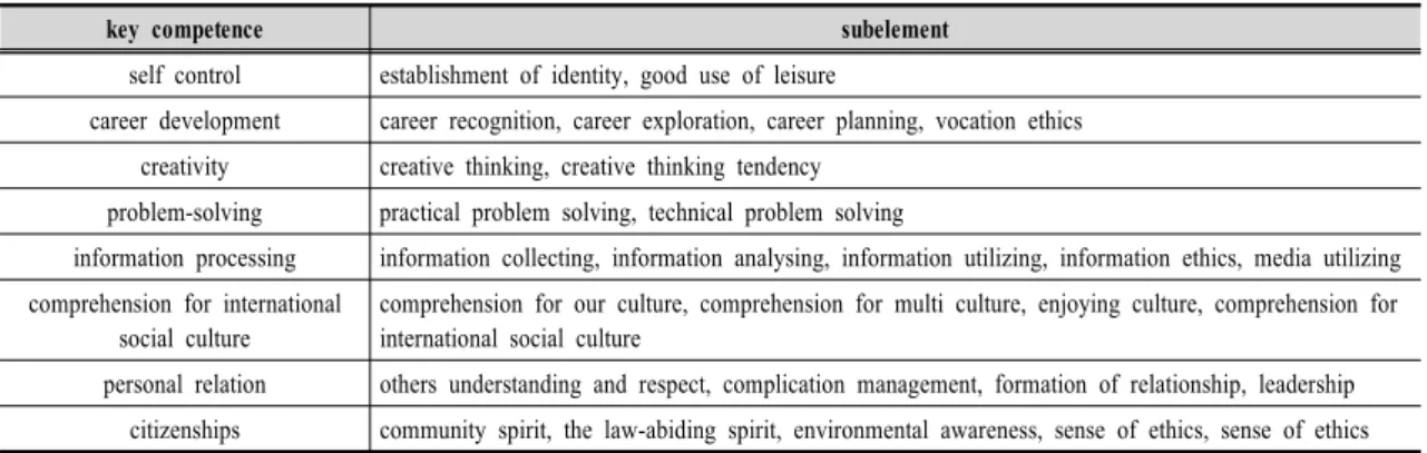 Table 2. specified key competence; changed 2011 curriculum in practical arts(technology･home economics)