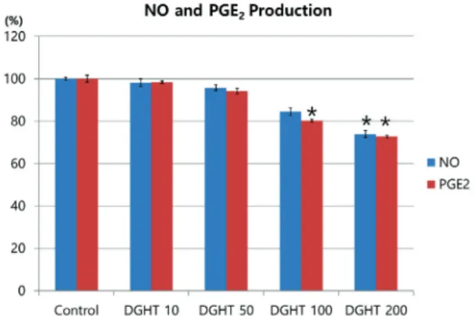 Fig. 3. Effect of Daegangwhal-Tang hot aqueous extracton the NO and PGE2  production in RAW 264.7 macrophage.