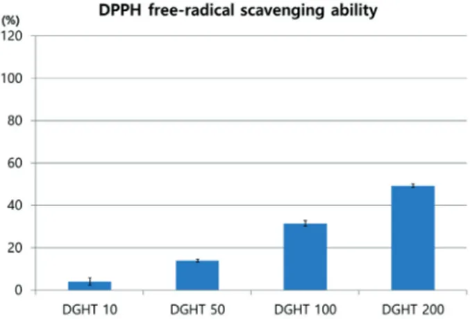 Fig. 5. Effect of Daegangwhal-Tang hot aqueous extracton DPPH radical scavenging  rate in RAW 264.7 macrophage.