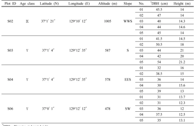 Table 1. Description of experimental plots and trees in Sokwang-ri