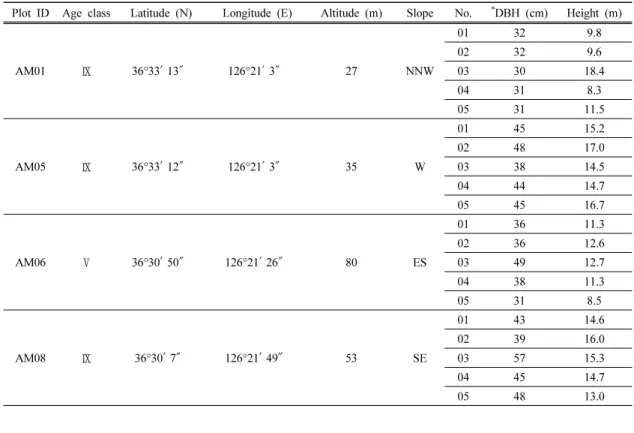 Table 2. Description of experimental plots and trees in Anmyondo