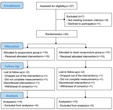 Fig. 1. Trial flow chart.