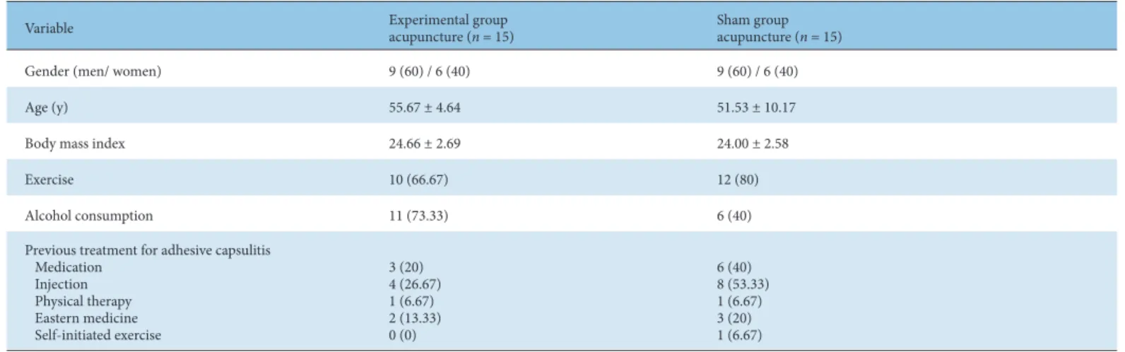 Table 1. Baseline Characteristics for Each Group. 