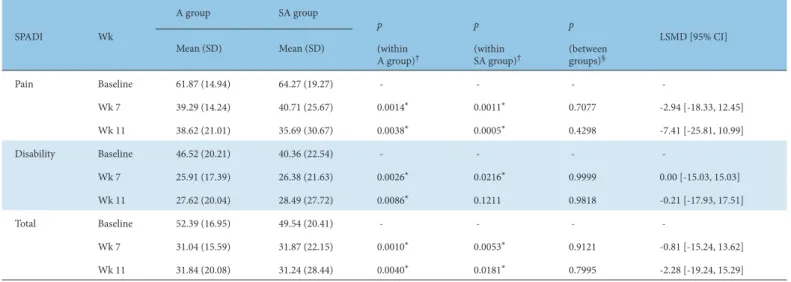 Table 4. Outcomes of Shoulder Pain and Disability Index.