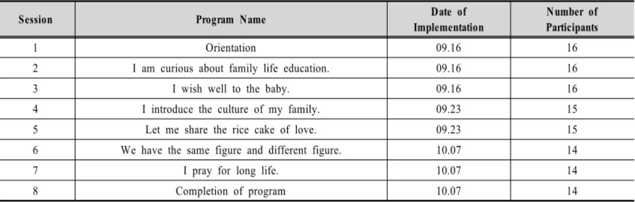 Table 8. Date of implementation and number of participants of "Everyone turns around together - All families  on earth program"2