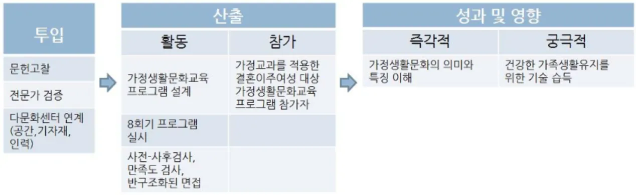 Table 9. t verification result of ex ante and ex post assessment on program effectFigure 3