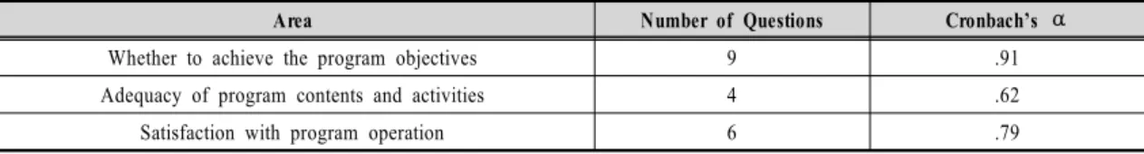 Table 3. Reliability analysis 