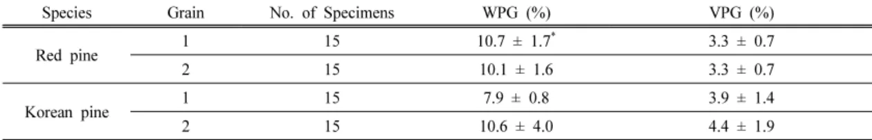 Table 1. The average WPGs and VPGs of the acetylated specimens of red and Koran pines