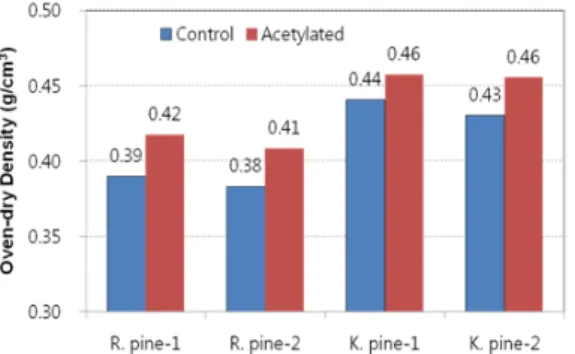 Table 2. The average MORs of the control and  acetylated specimens of red and Korean pines