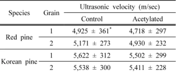Table 4. The average ultrasonic velocities of the  control and acetylated specimens of red and Korean pines